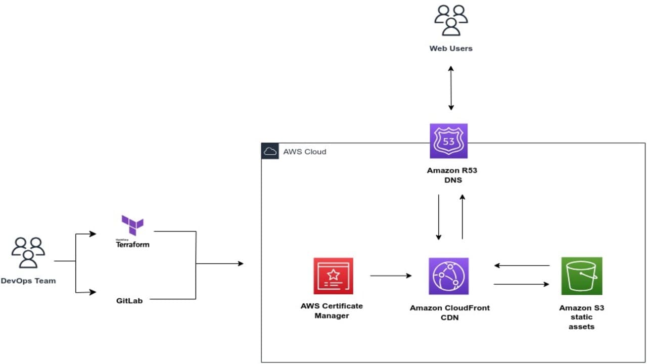 Static web Application