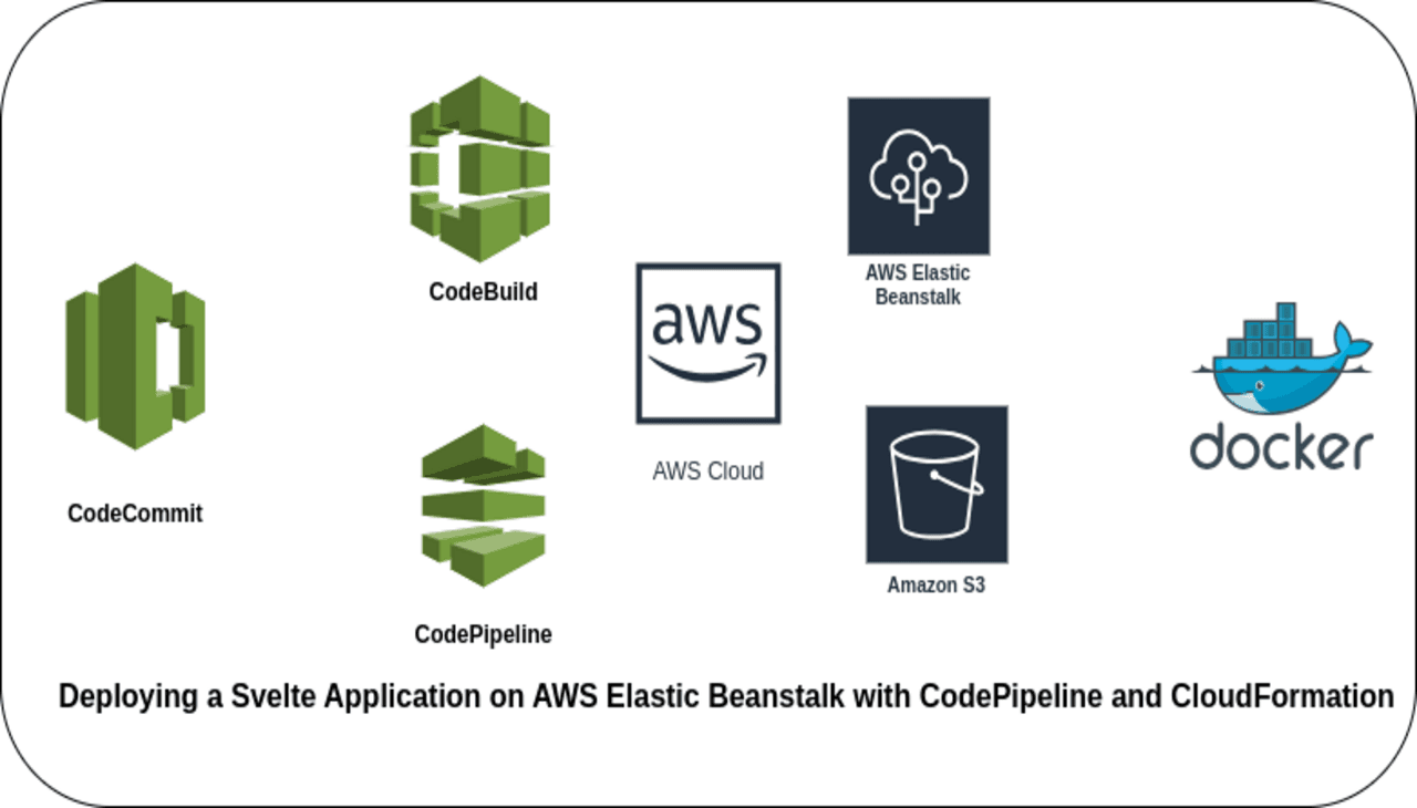 Effortless Deployment: Svelte App on AWS Elastic Beanstalk with CodePipeline and CloudFormation